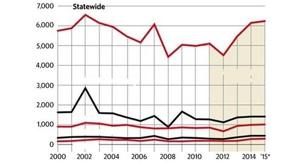 Florida Hiv Graph Og